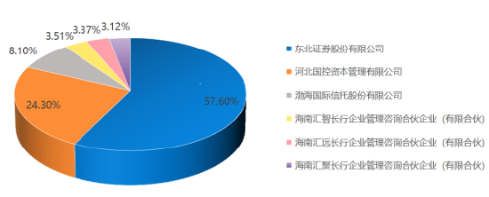 配资盘 东方基金实施股权激励5年：董事长崔伟获分红76万元，总经理刘鸿鹏获分红92万