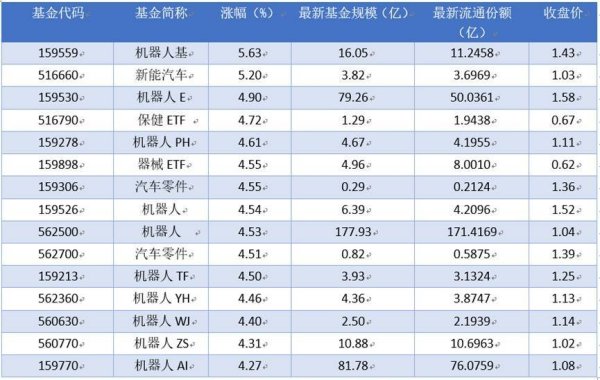 宝牛E配 场内ETF资金动态：昨日机器人基上涨
