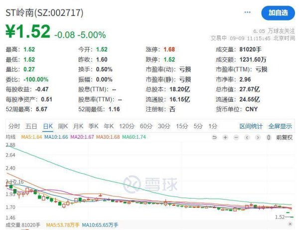 致富配资 ST岭南第三轮2000万股法拍遇冷，3520万元起拍无人出价，后续还有1亿股等待拍卖