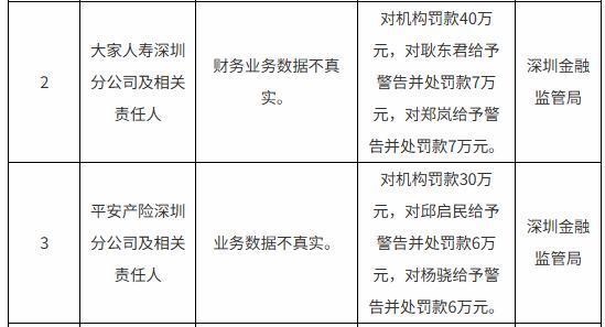 至尊配资 合计被罚70万元！深圳两家保险公司违规遭处罚