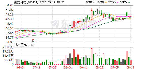 腾思控股 南芯科技拟发行可转债募资不超19.33亿元