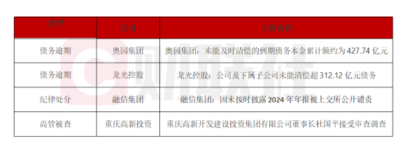 豪泰配资 债市公告精选 | 奥园集团未能及时清偿到期债务本金累计428亿；重庆高新投资董事长杜国平被查