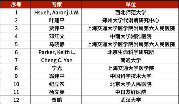 国华通配资 祝贺！36位内分泌代谢领域专家上榜2025年全球前2%顶尖科学家榜单