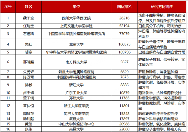 天织股票配资 全球前2％，上百位中国肿瘤学者闪耀「终身科学影响力」排行榜